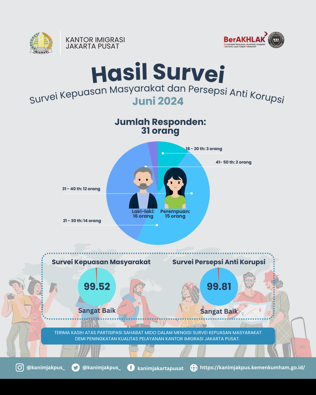 Hasil Survey Kepuasan Masyarakat bulan Juni 2024